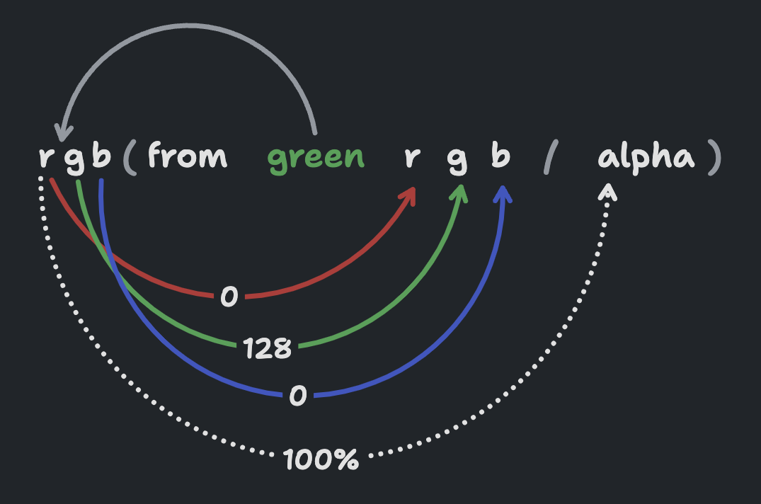 rgb(from green r g b / alpha)