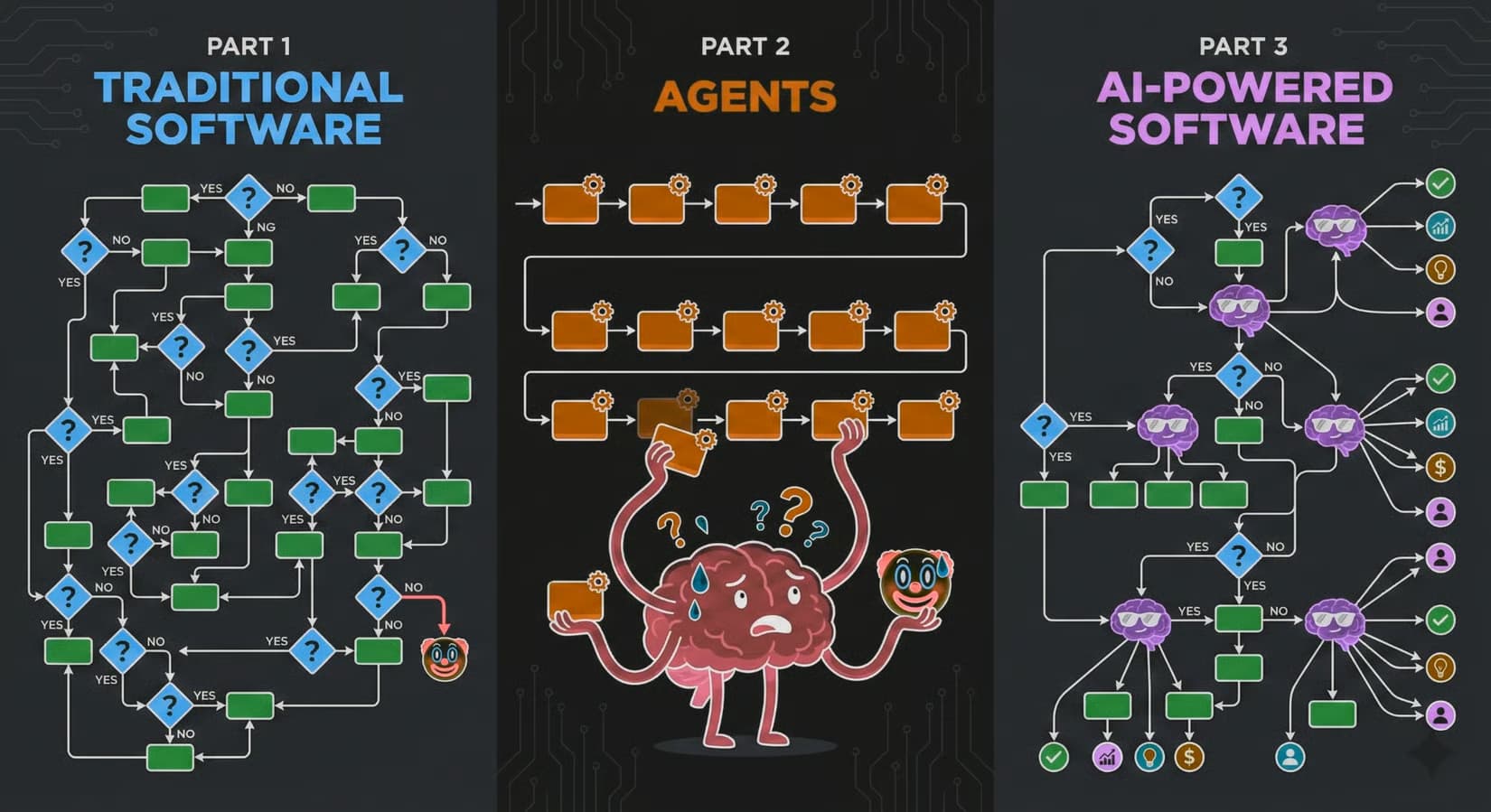 Jev software architecture showing agent architecture vs if/else architecture vs jev integrated into if/else