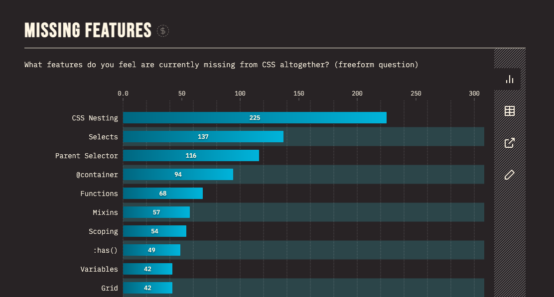 A bar chart from the State of CSS 2022 Missing Features survey results, with CSS Nesting ranked at the top as the most-requested missing feature