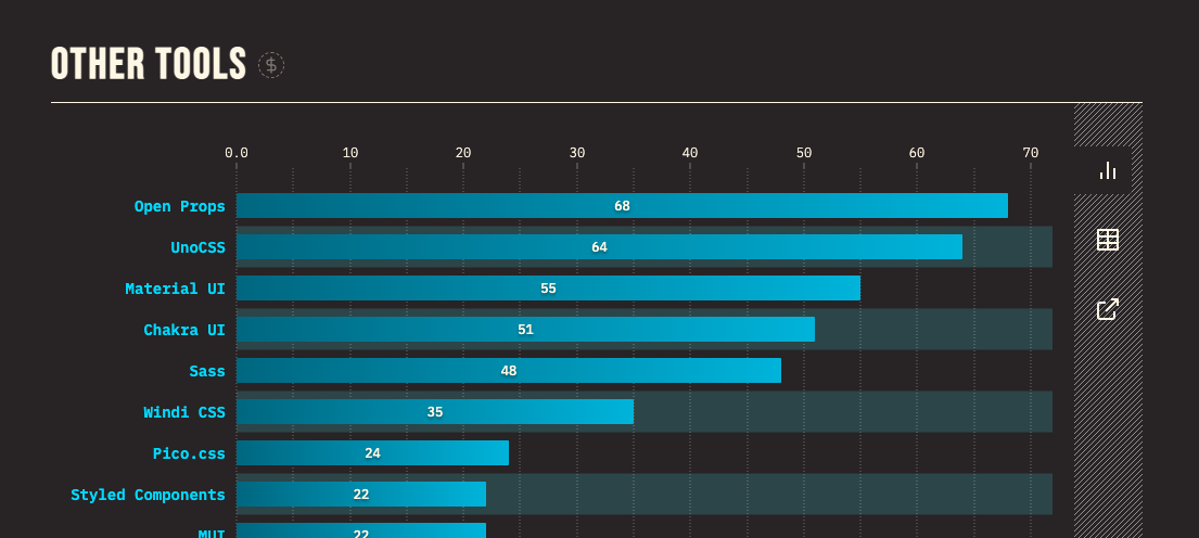 A chart from the State of CSS 2022 survey's Other Tools category showing Open Props ranked at the top