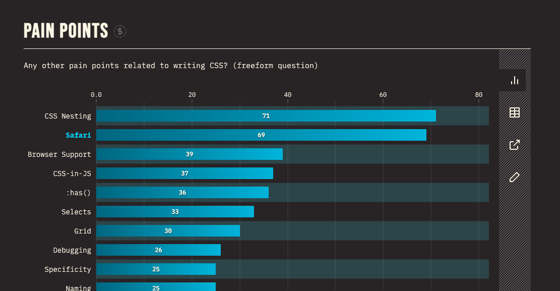 A bar chart from the State of CSS 2022 Pain Points survey results, again showing CSS Nesting ranked at the top